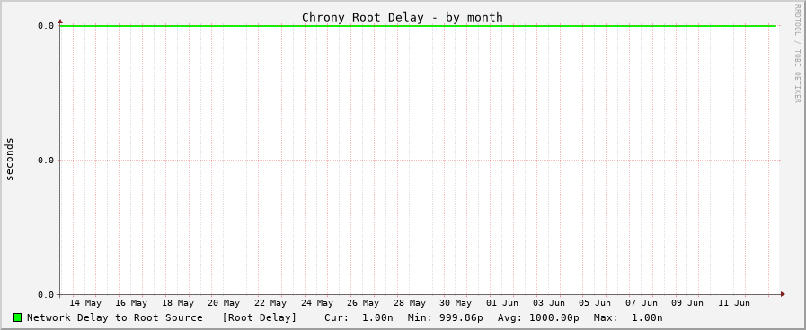 Chrony sync delay graph - month