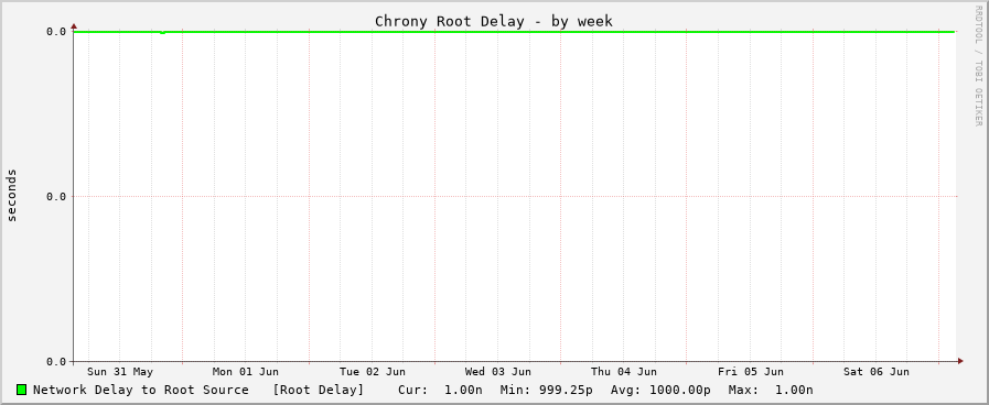 Chrony sync delay graph - week