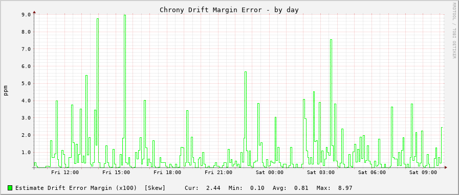Chrony clock frequency drift graph - day