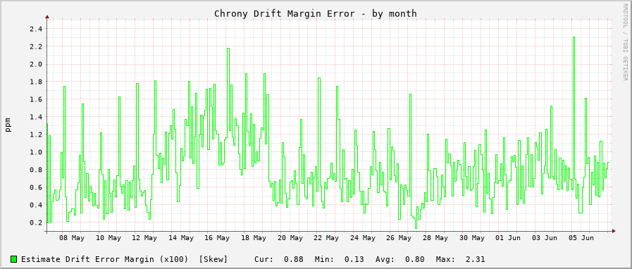 Chrony clock frequency drift graph - month