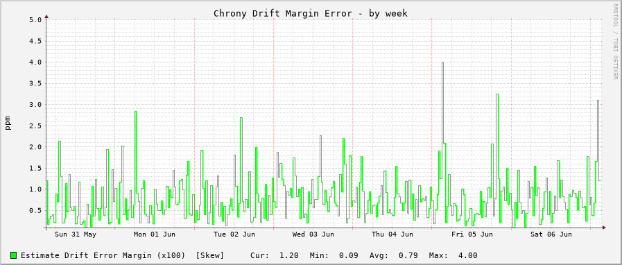 Chrony clock frequency drift graph - week