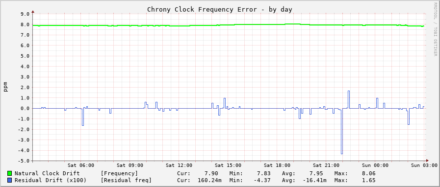 Chrony clock frequency graph - day