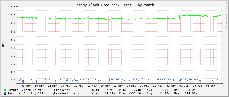 Chrony clock frequency graph - month