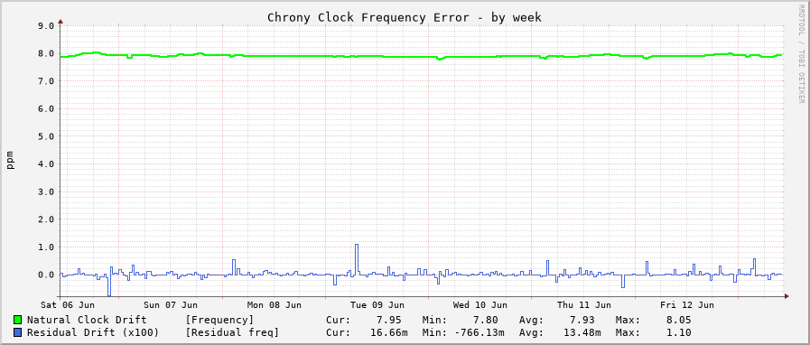 Chrony clock frequency graph - week