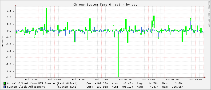 Chrony system clock offset graph - day