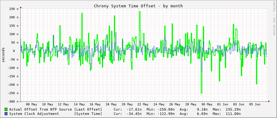 Chrony system clock offset graph - month