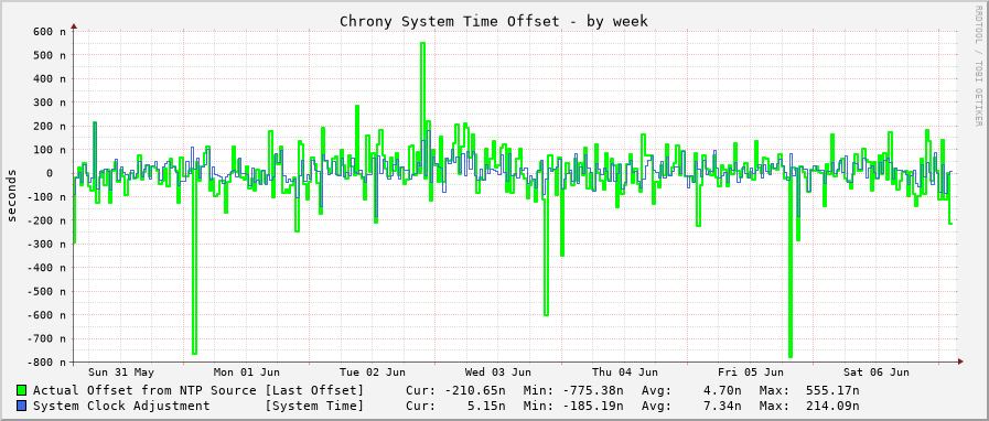 Chrony system clock offset graph - week