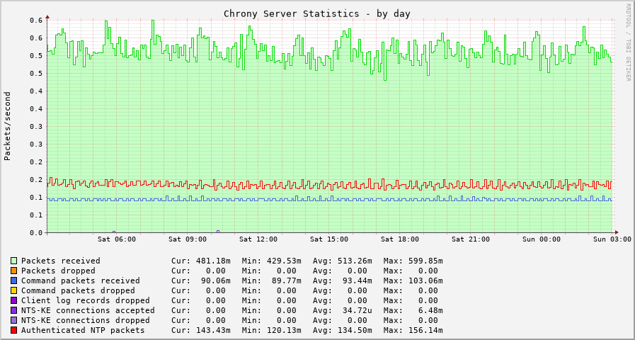 Chrony server statistics graph - day
