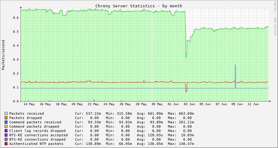 Chrony server statistics graph - month