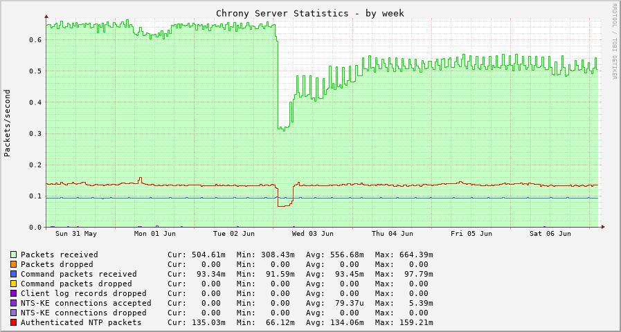 Chrony server statistics graph - week