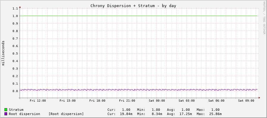 Chrony system clock tracking graph - day