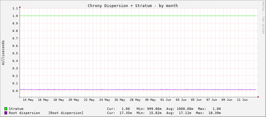 Chrony system clock tracking graph - month