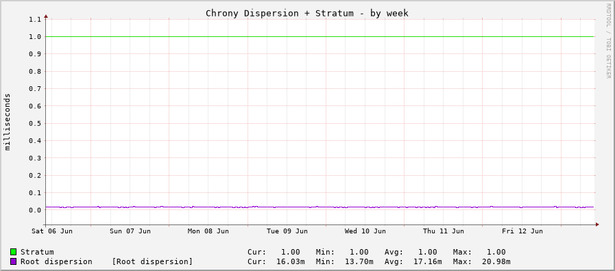 Chrony system clock tracking graph - week
